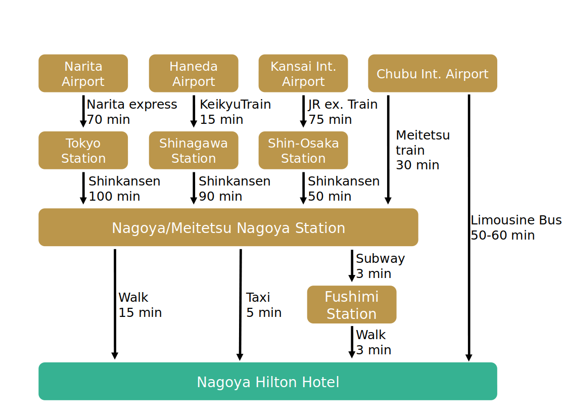 Diagram of travel routes from the various airports to the Nagoya Hilton hotel